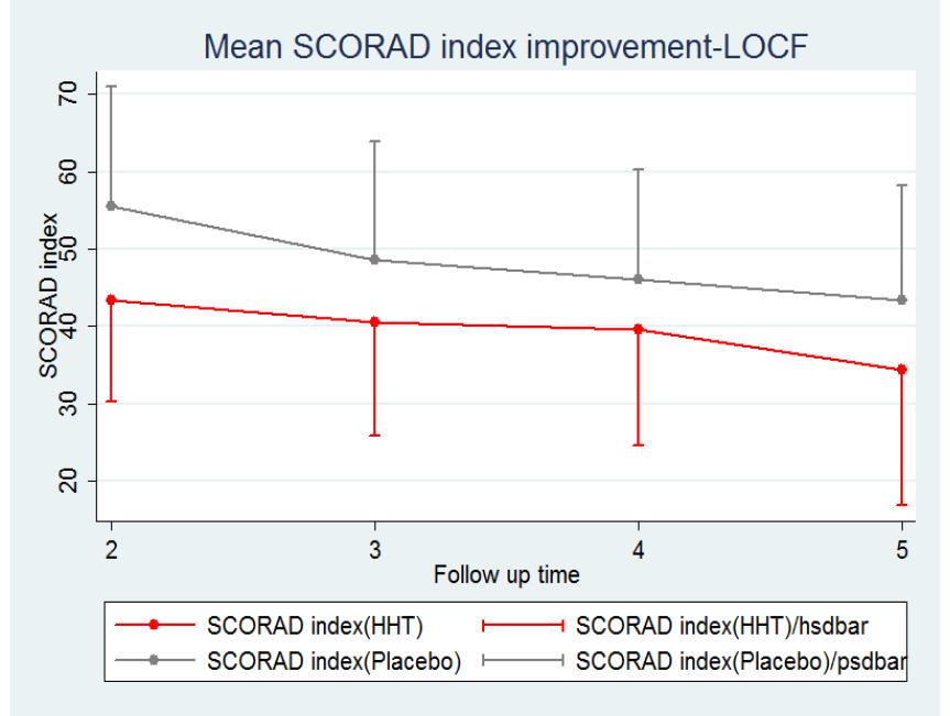 Mean SCORAD index improvement