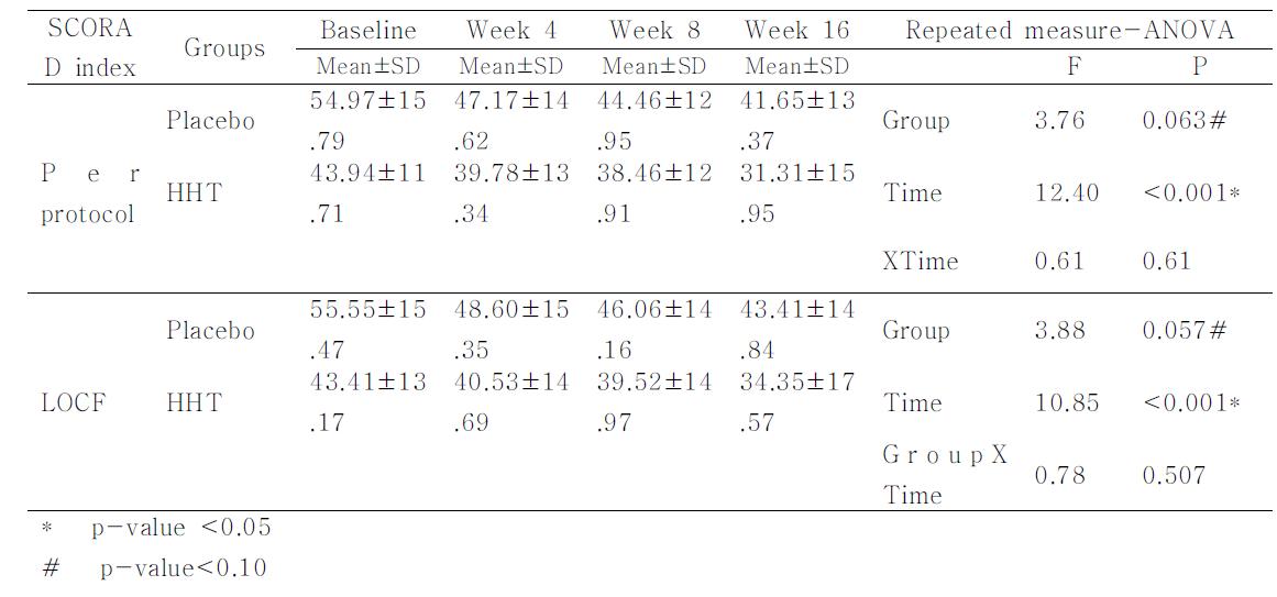 Mean scores and SDs of SCORAD index from per protocol and LOCF.