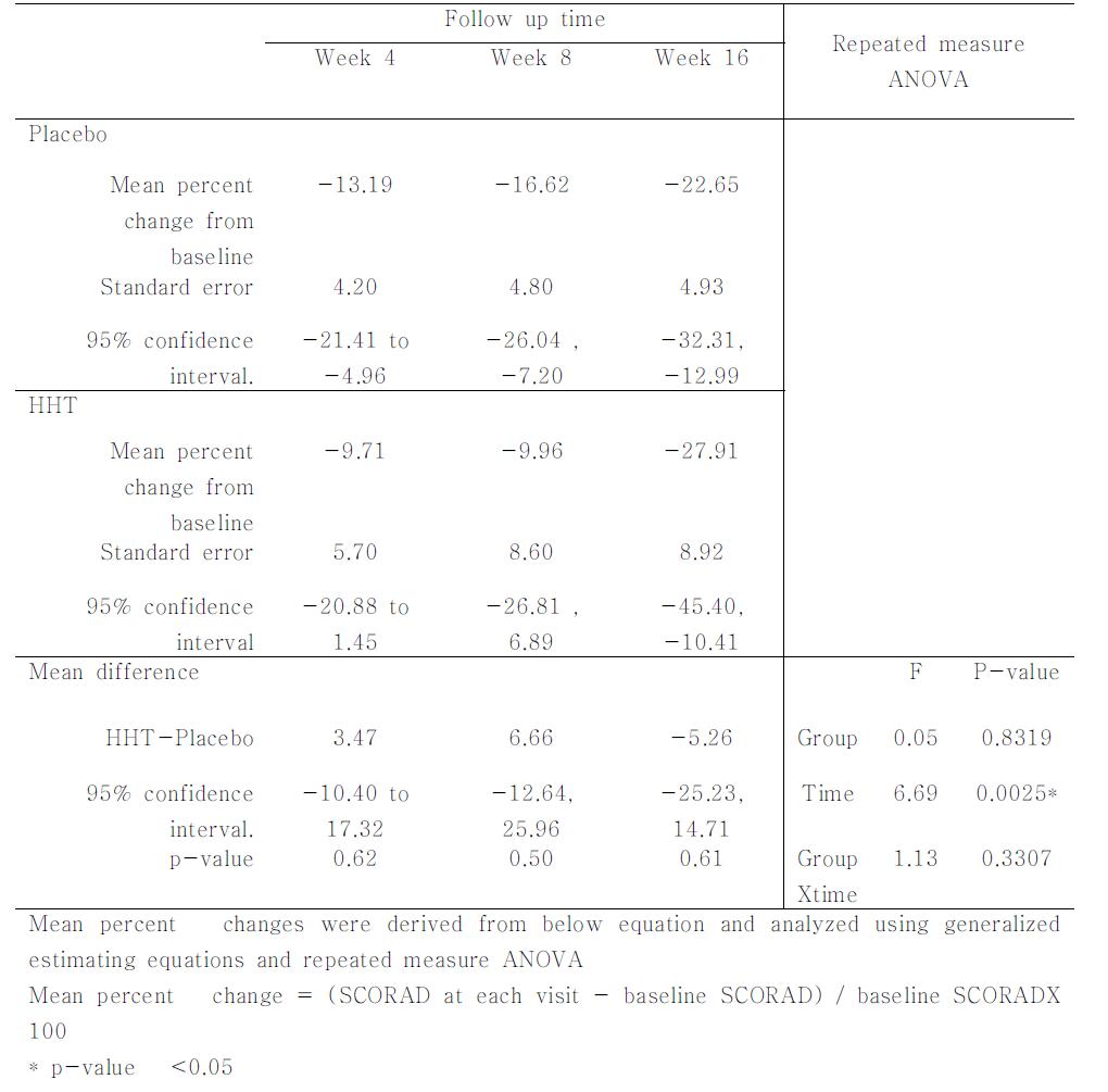 Effect of HHT and follow up time on percent change from baseline of SCORAD