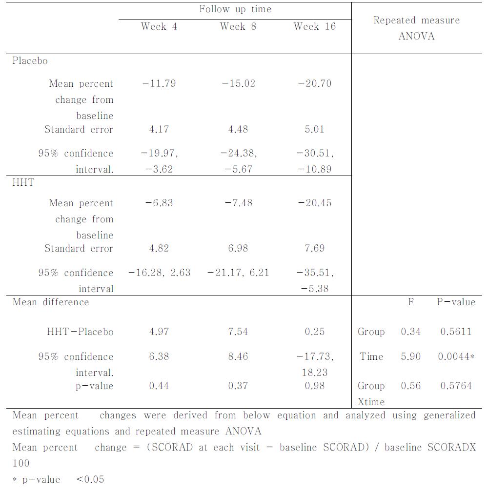 Effect of HHT and follow up time on percent change from baseline of SCORAD