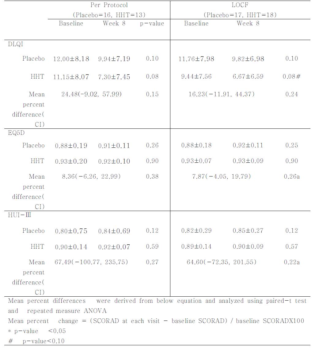 Mean scores, mean percent differences from baseline of DLQI, EQ-5D, HUI-Ⅲ per from protocol and LOCF.