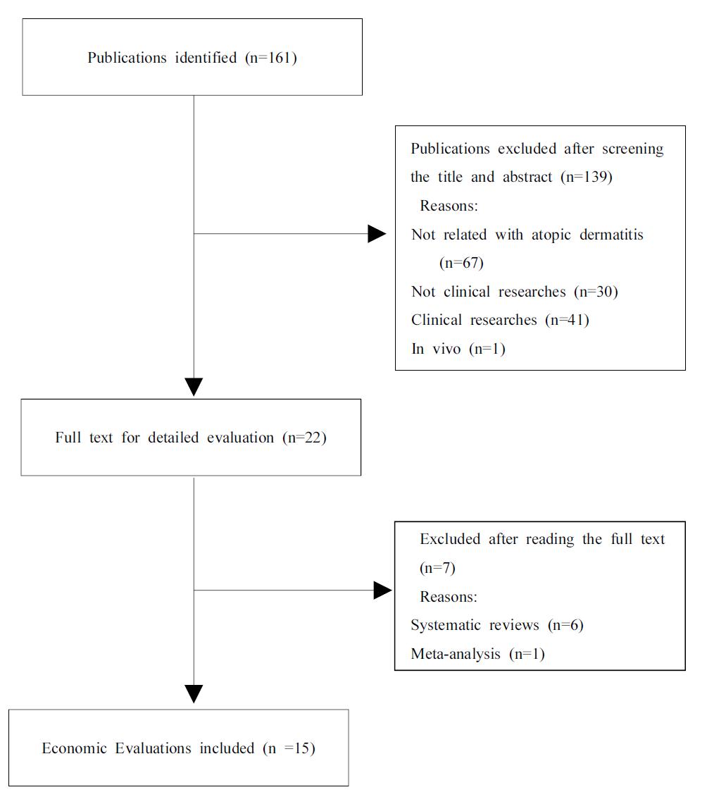 Flow Chart of Study Selection Process