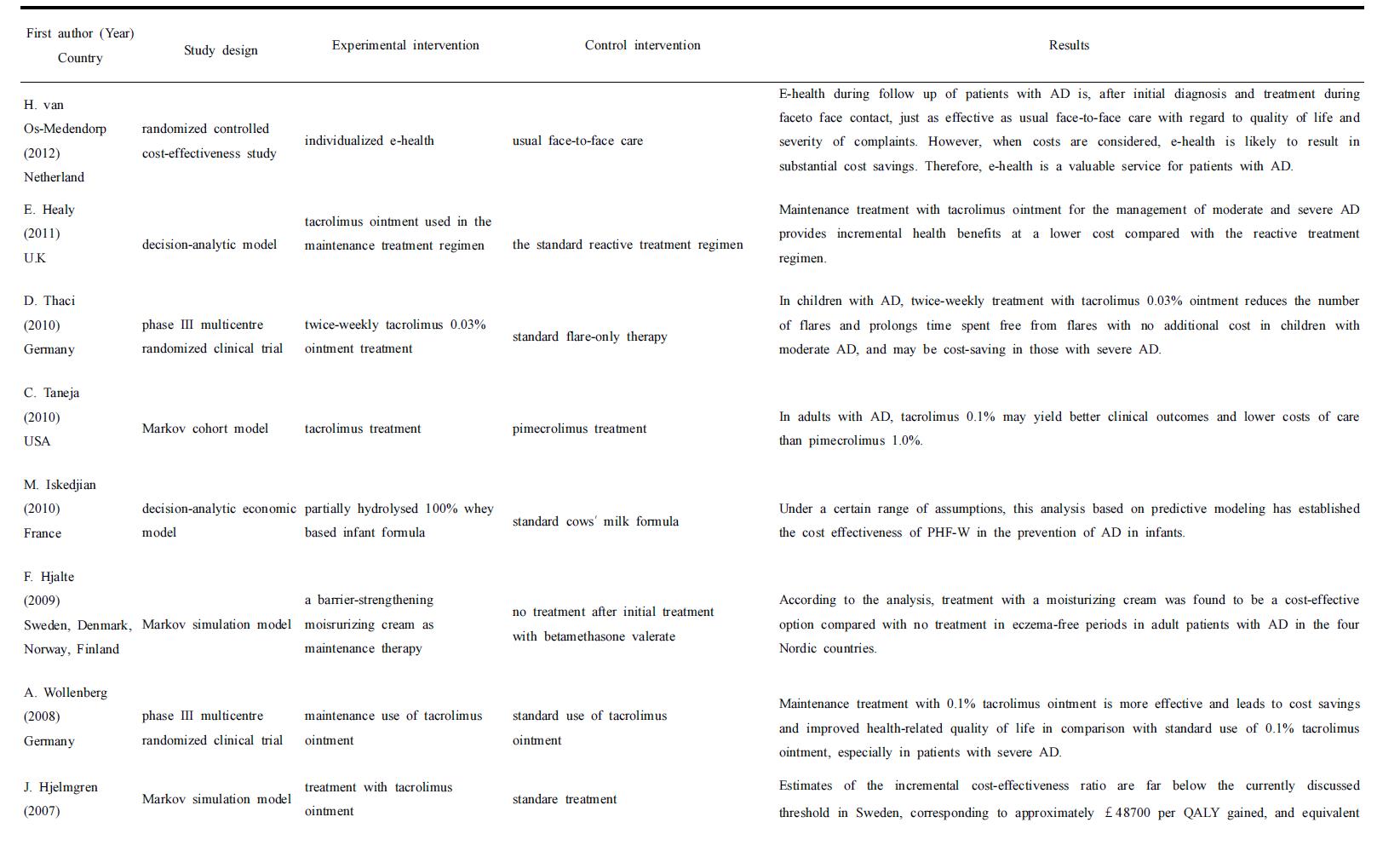 Summary of economic evaluation studies for atopic dermatitis