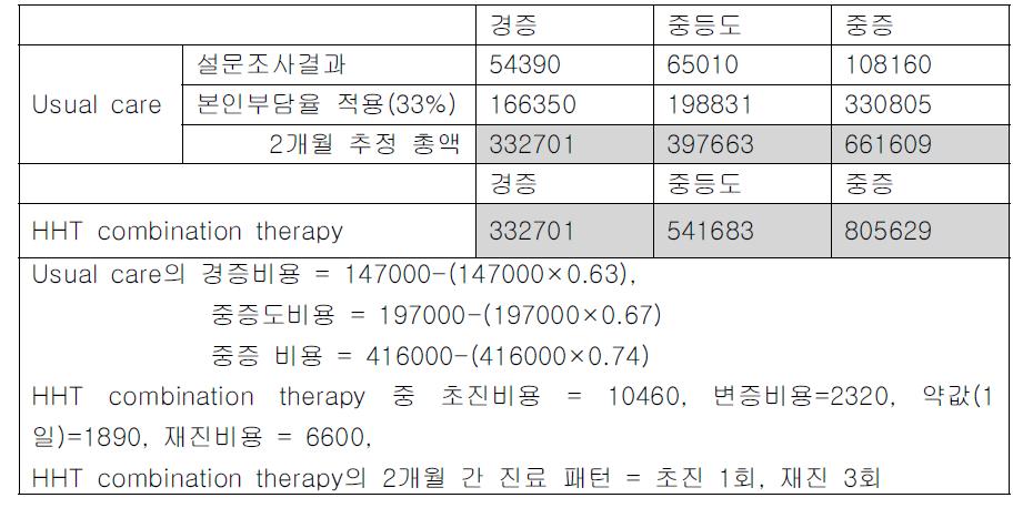 Direct Medical costs of Usual care and HHT combination therapy