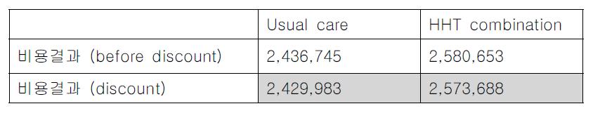 Total costs of Usual care and HHT combination for 1 year