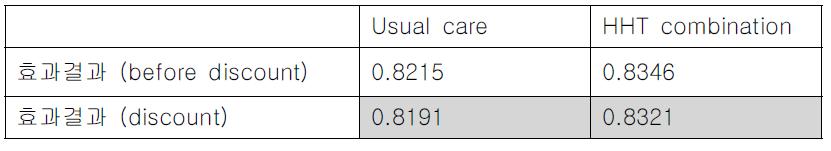 Total QALYs of Usual care and HHT combination for 1 year