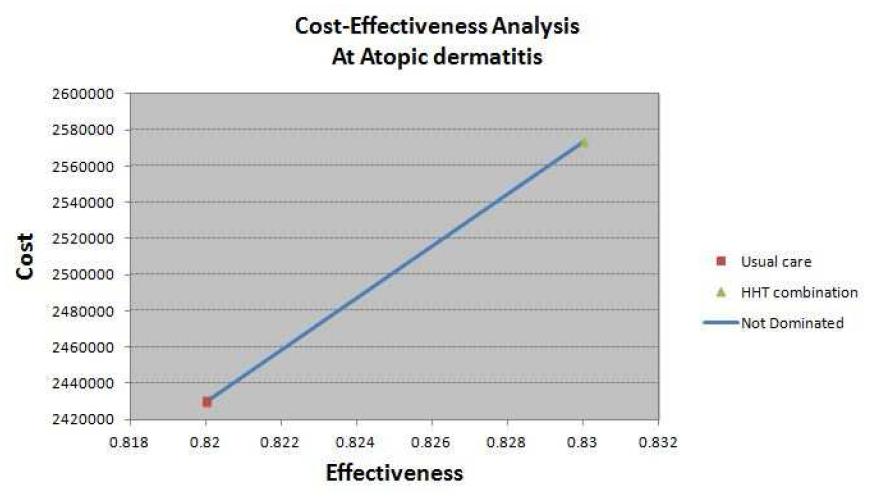 Cost effectiveness plane of Usual care and HHT combination for Atopic dermatitis