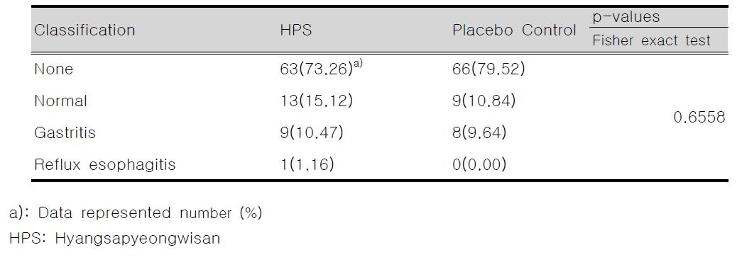 Past History of Two Patients Groups Treated with HPS and Placebo Control