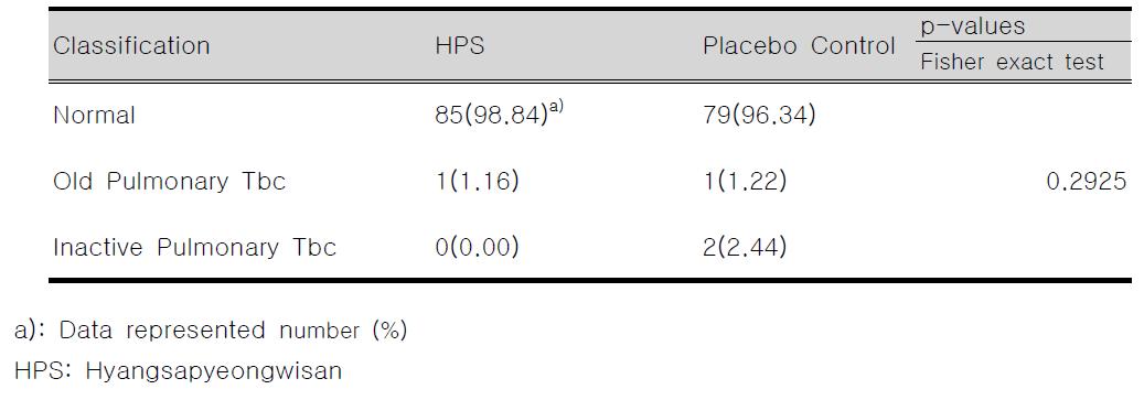 Chest PA of Two Patients Groups Treated with HPS and Placebo Control