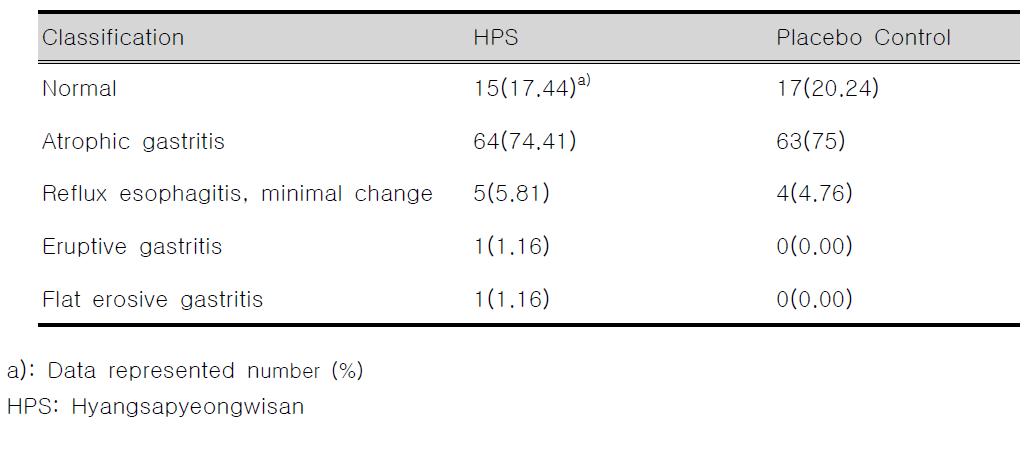 Endoscopy of Two Patients Groups Treated with HPS and Placebo Control