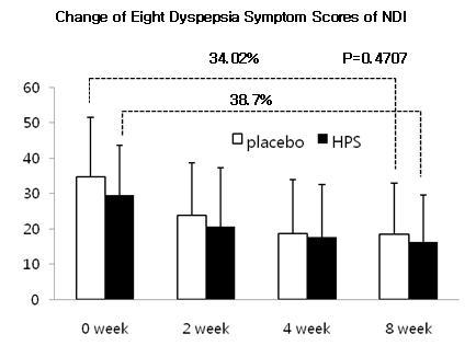 To compare the eight dyspepsia symptom scores of NDI, we used linear mixed model in which the age and sum of eight dyspepsia symptom scores of NDI at the beginning are adjusted.