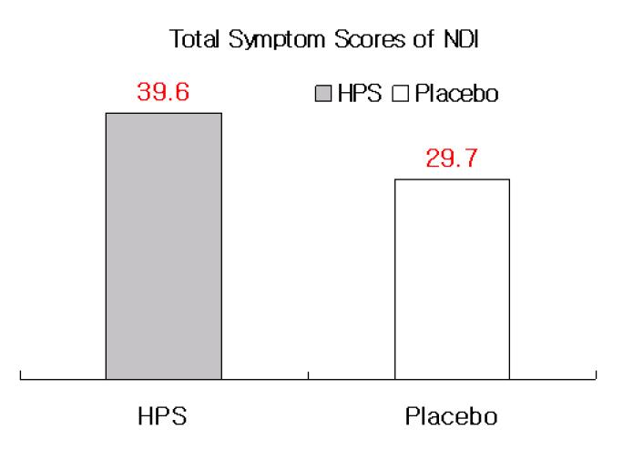 Change of Total Symptom Scores of NDI