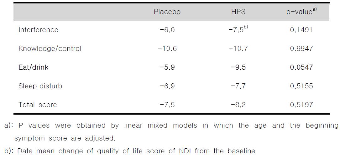 Change of Quality of Life Score of NDI