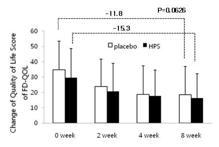 To compare the change of total score in FD-QOL, we used linear mixed model in which age and the sum of eight dyspepsia symptom scores in NDI at the beginning are adjusted.