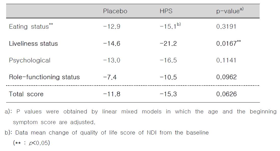 Change of Quality of Life Score of FD-QOL