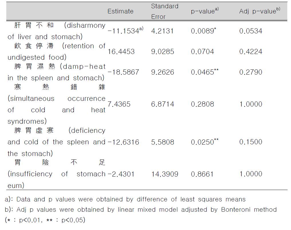 Analysis of Efficacy Outcome by Pattern Identification in Domain of Liveliness Status of FD-QOL