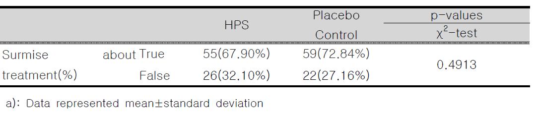 Clinical Characteristics of Two Patients Groups Treated with HPS and Placebo Control