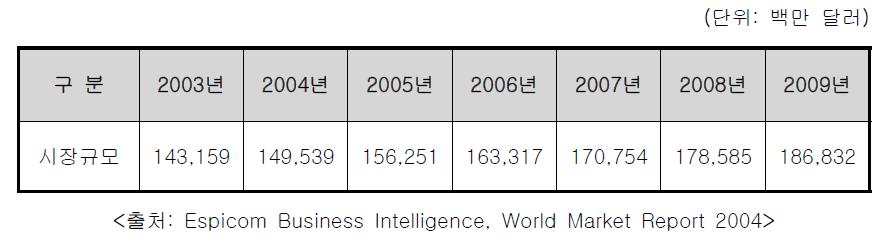 세계 의료기기 시장규모