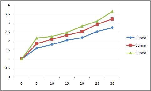 직경에 따른 피부 변형의 높이 실험 결과