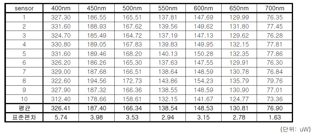 10개의 RGB color sensor에 대한 조사광량 시험 결과