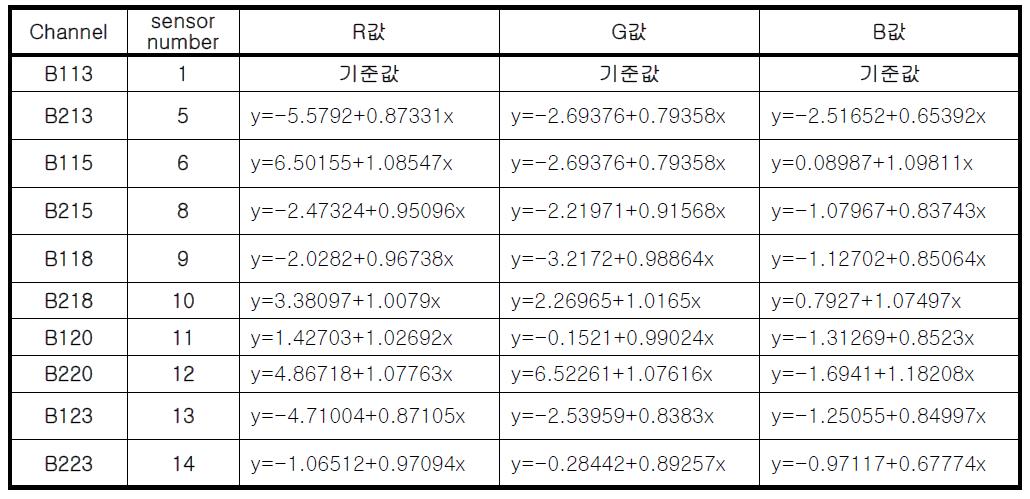 color sensor에 대한 9개의 color sensor의 보정수식(compensation equation)