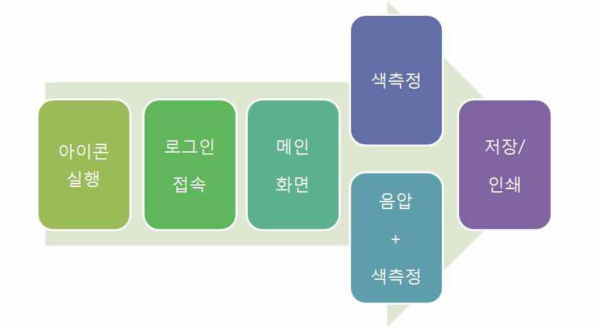 시제품 GUI의 동작순서도