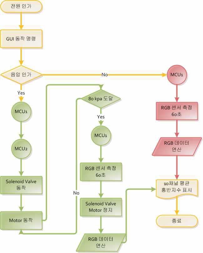 시제품 GUI의 알고리즘