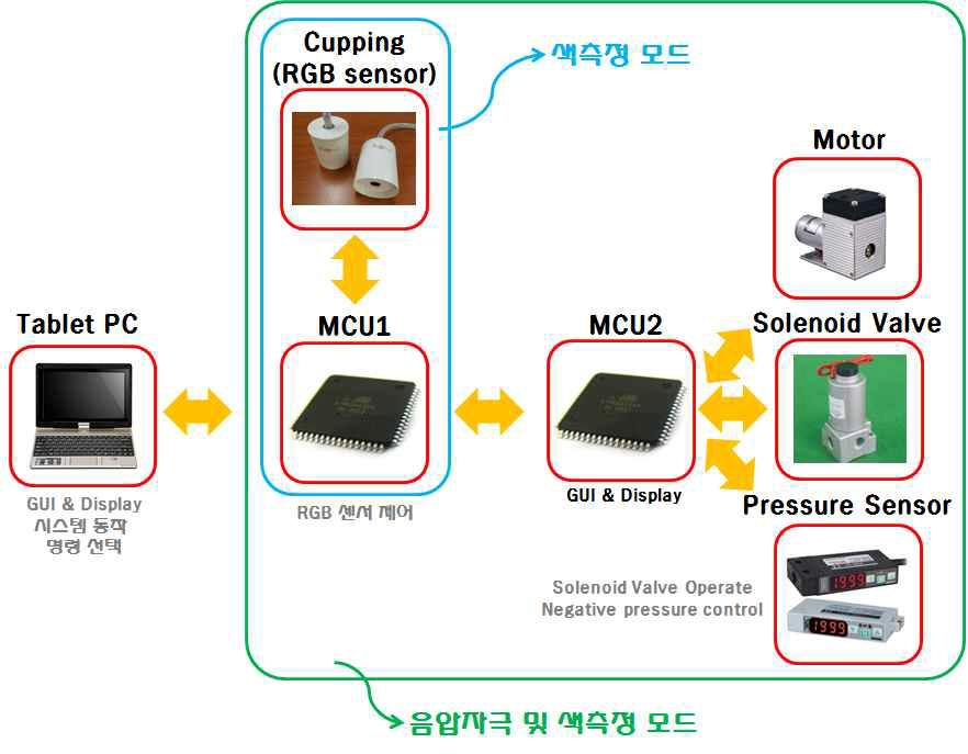 장부 기능 이상 진단기 시제품의 동작 순서도