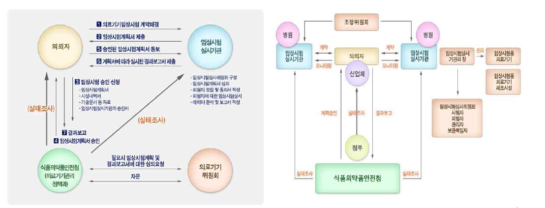 KFDA 임상 절차도