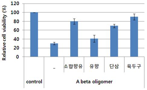 한 소합향원 가감방의 개별약재에 대한 세포 보호 효과