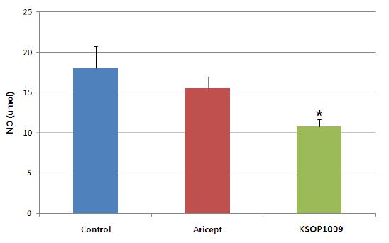APP/PS1 mice동물모델에서 KSOP1009에 의해 혈중 NO생성 억제