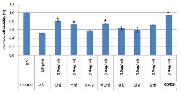 Protective effect of KSOP1009 on the Amyloid β1-42 induced cytotoxicity in SH-SY5Y cells.
