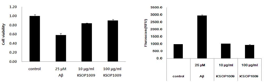 Effects of KSOP1009 on Aβ1–42-induced cell viability and ROS generation in SH-SY5Y cells.