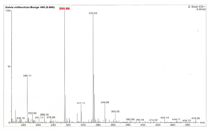 Micromass ZQ를 이용한 Tanshinone IIA (MS: 294.35) 피크의 Mass spectrum (ES+:295.06)