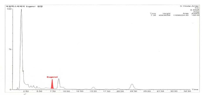 정향내의 유제놀함량에 대한 HPLC chromatogram