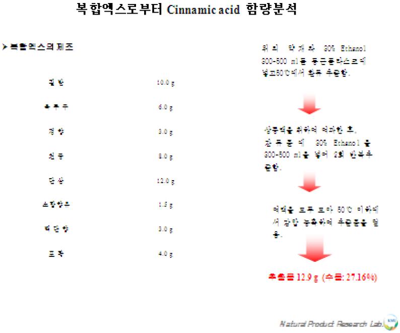 소합향원가감방 복합제제내 cinamic acid 함량분석 과정