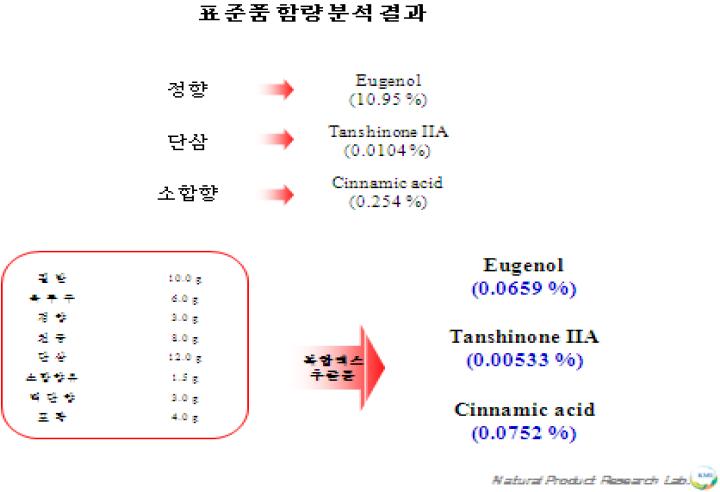 소합향원가감방 복합제제내 지시법에 의한 지표성분의 수율