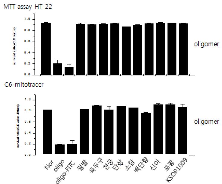 HT22와 C6세포주로부터 KSOP1009와 각각생약의 MTT assay결과