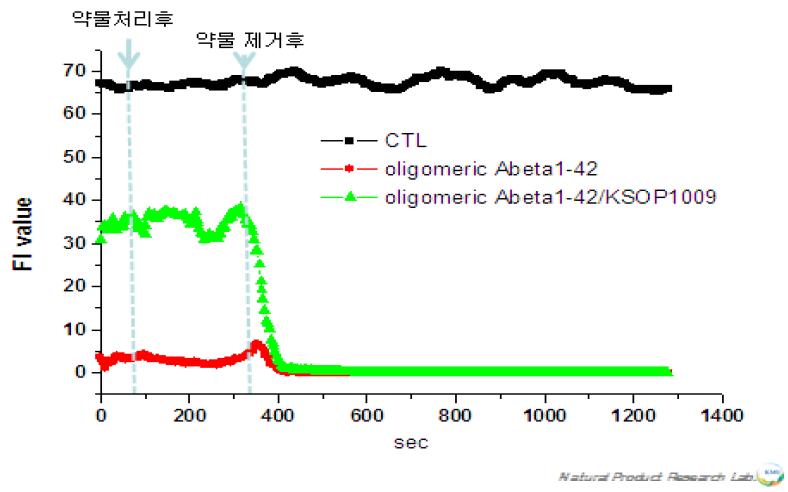 KSOP1009에 의해 미토콘드리아의 ca 변화 조절