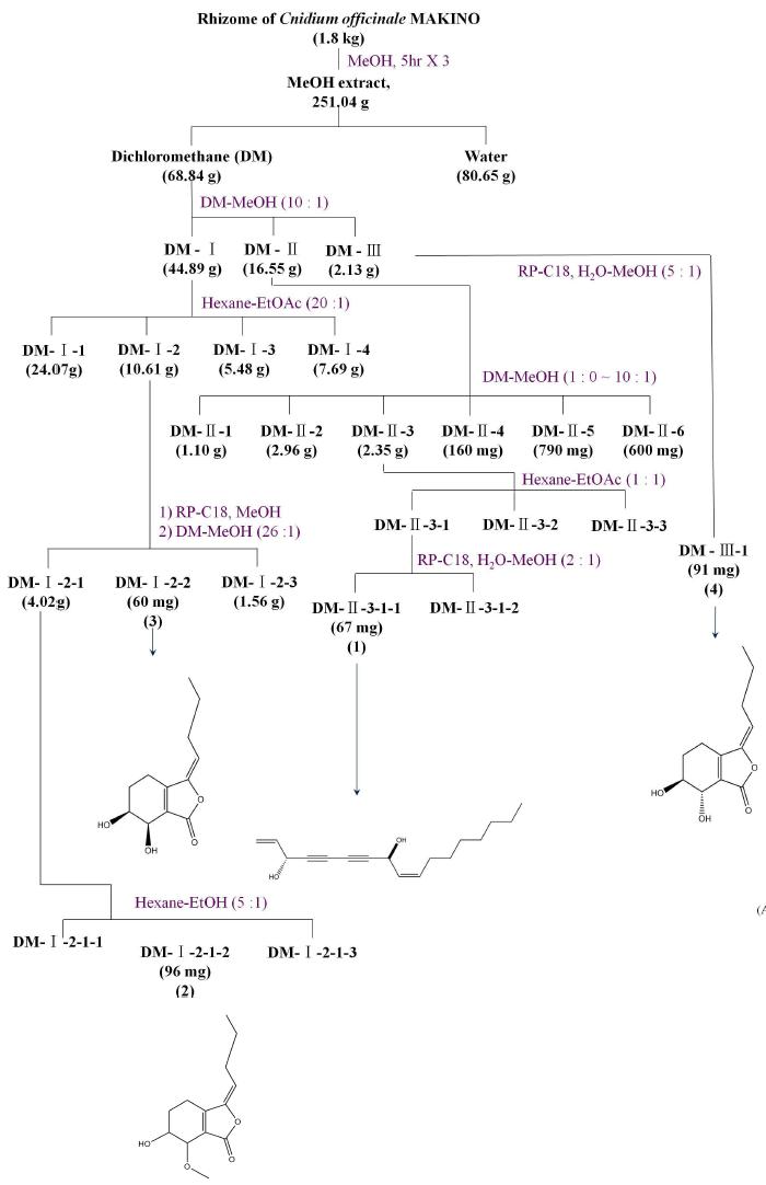 Bioassay-guided fractionation