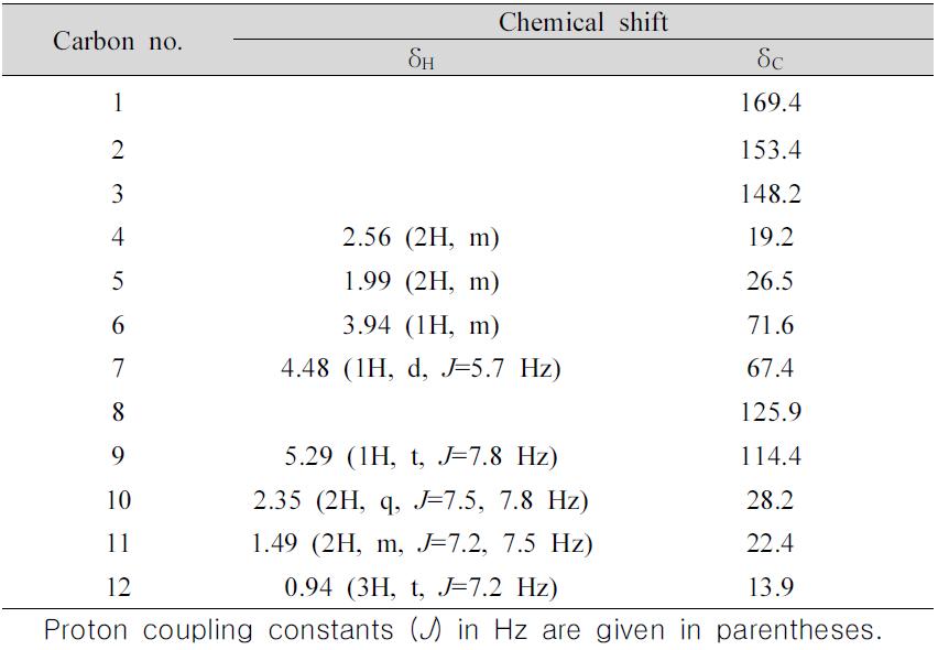 H NMR and C NMR data of ligustilidiol (CD3OD, 300 MHz for H, 75 MHz