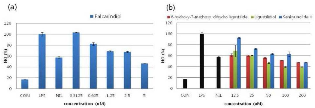 The effects of each compound with various concentrations on NO production