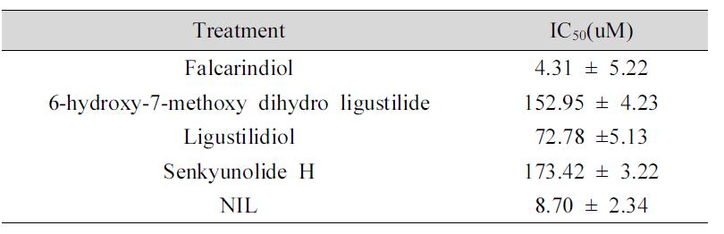 IC50 values of compounds for LPS-induced NO production