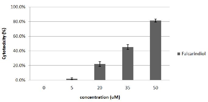 Cytotoxicity effect of falcarindiol isolated from DM2 fractions of C. officinale in MCF-7 human breast cancer cells.