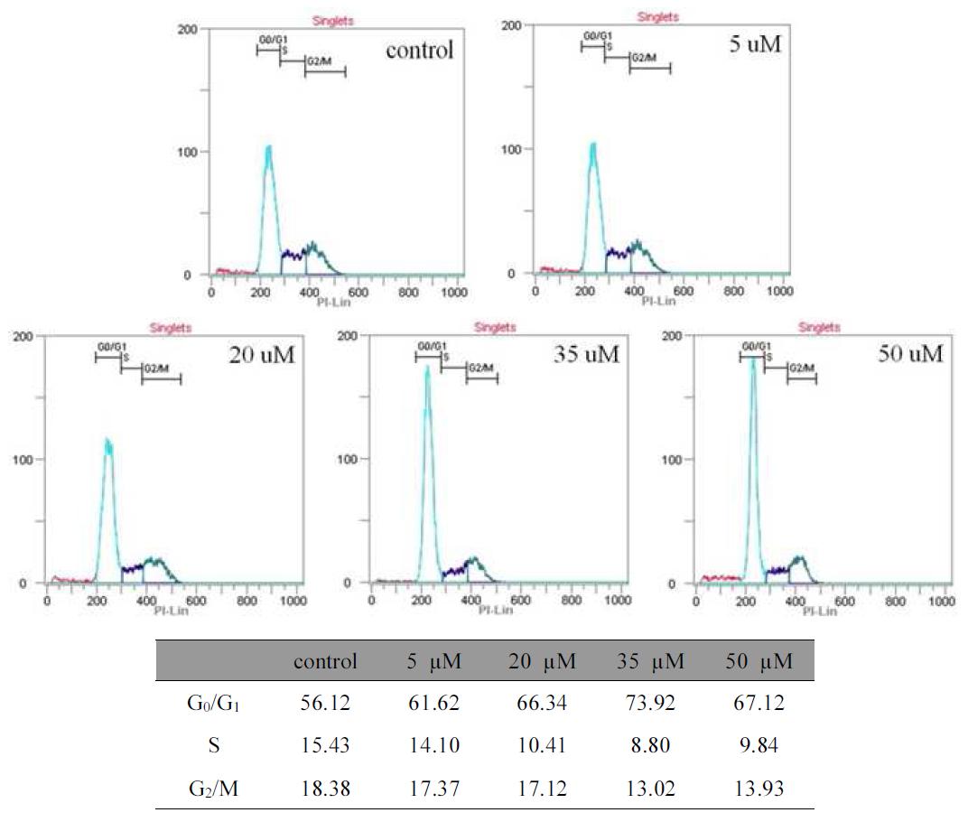 Cell cycle analysis of MCF-7 cells. After 24h of falcarindiol (5-50 µM) treatment, cells were labelled with PI and analysed by flow cytometry.