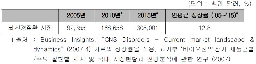 뇌․신경질환 관련 세계시장 전망분석