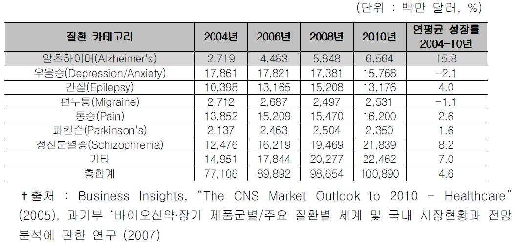 뇌․신경질환 카테고리별 세계 시장전망(∼2010년)