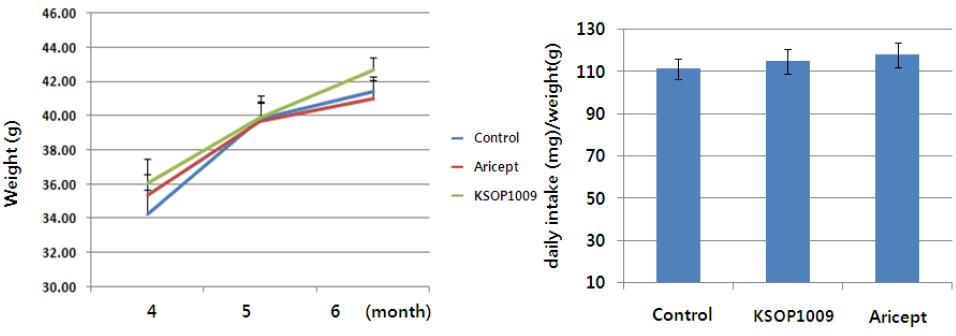 치매 동물모델에서 몸무게 변화 및 먹이 섭취량 변화
