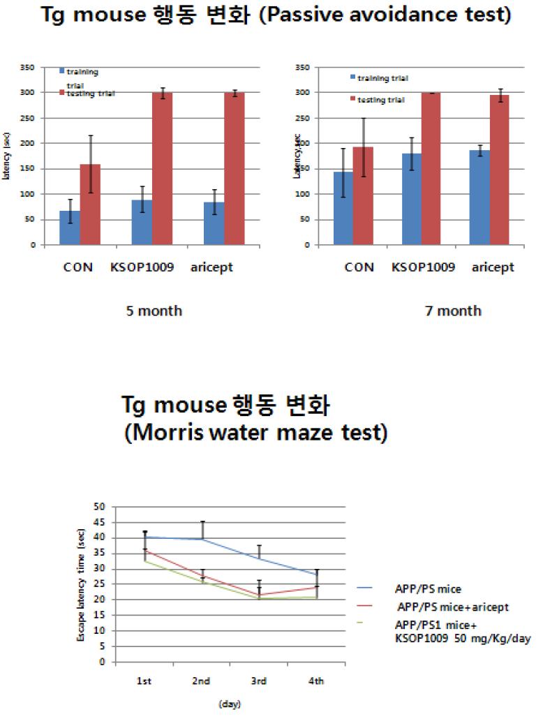APP/PS1 mice동물모델에서 KSOP1009에 의해 행동적 변화 개선효과