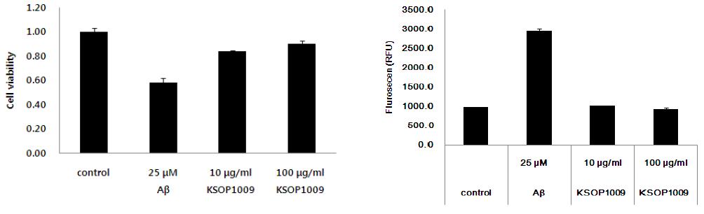 Effects of KSOP1009 on Aβ1–42-induced cell viability and ROS generation in SH-SY5Y cells.